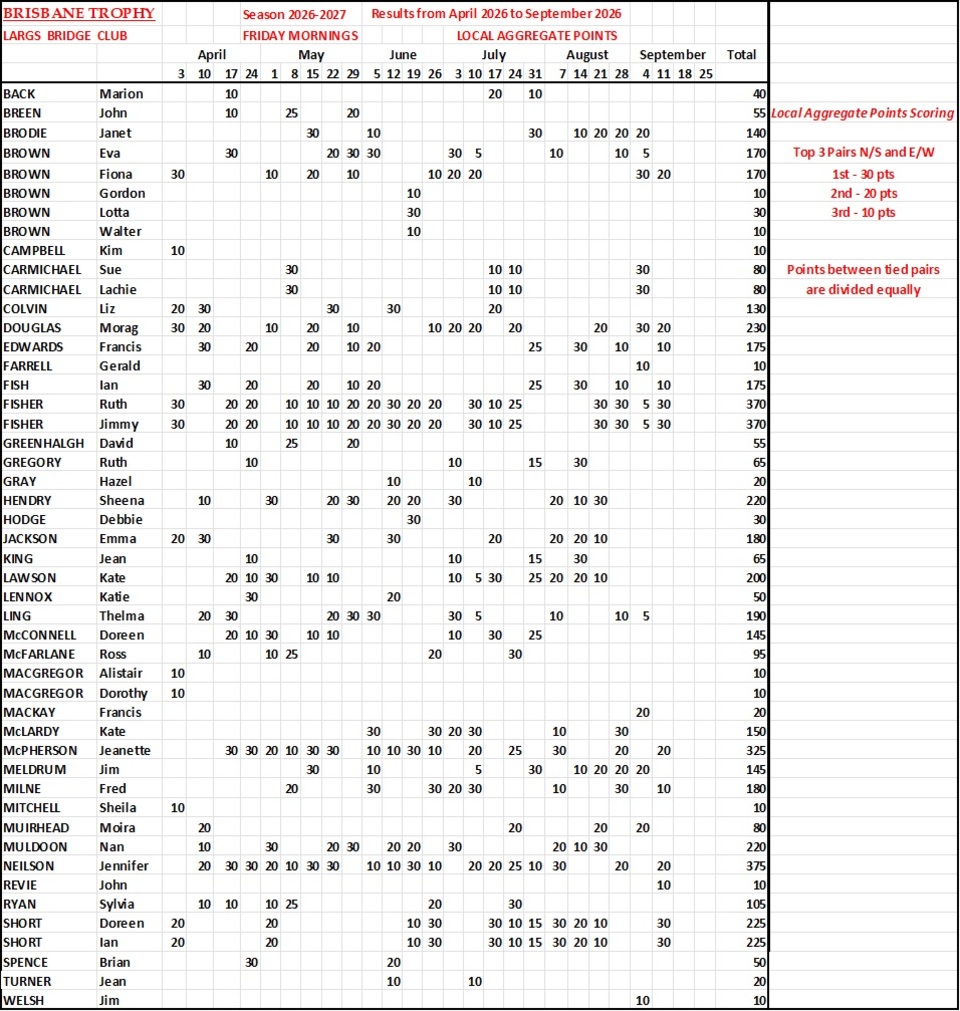 Brisbane Trophy Results Season 2026-2027