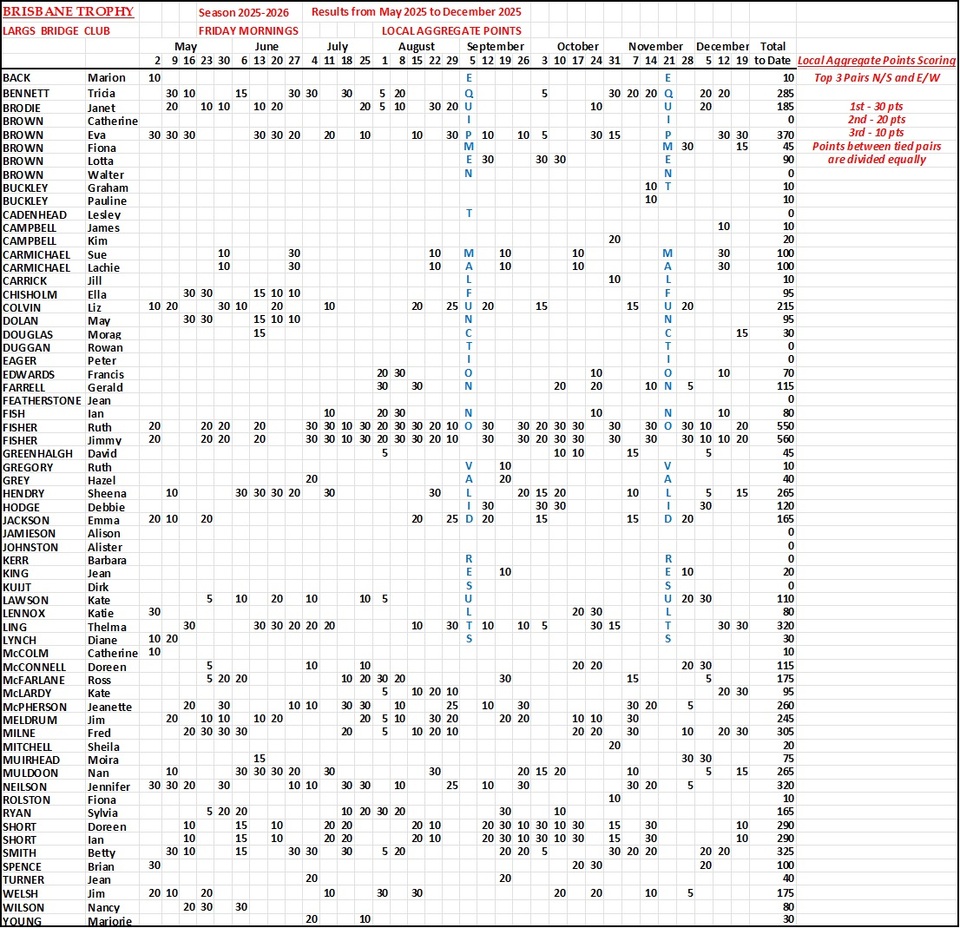 Brisbane Trophy Results Season 2025-2026