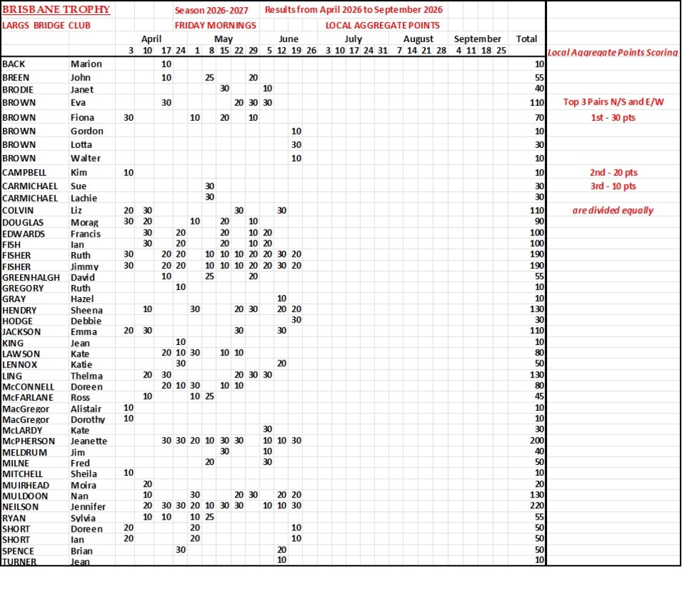 Brisbane Trophy Results Season 2026-2027