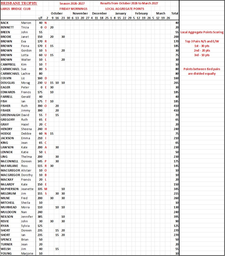 Brisbane Trophy Results Season 2026-2027