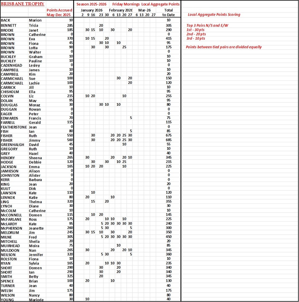 Brisbane Trophy Results Season 2025-2026
