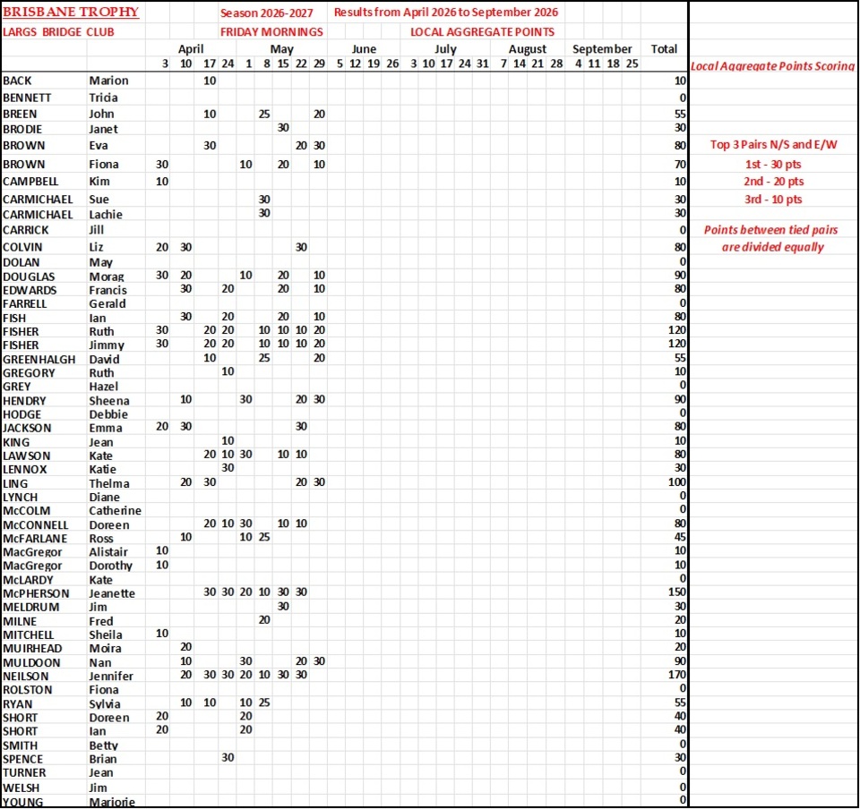 Brisbane Trophy Results Season 2026-2027
