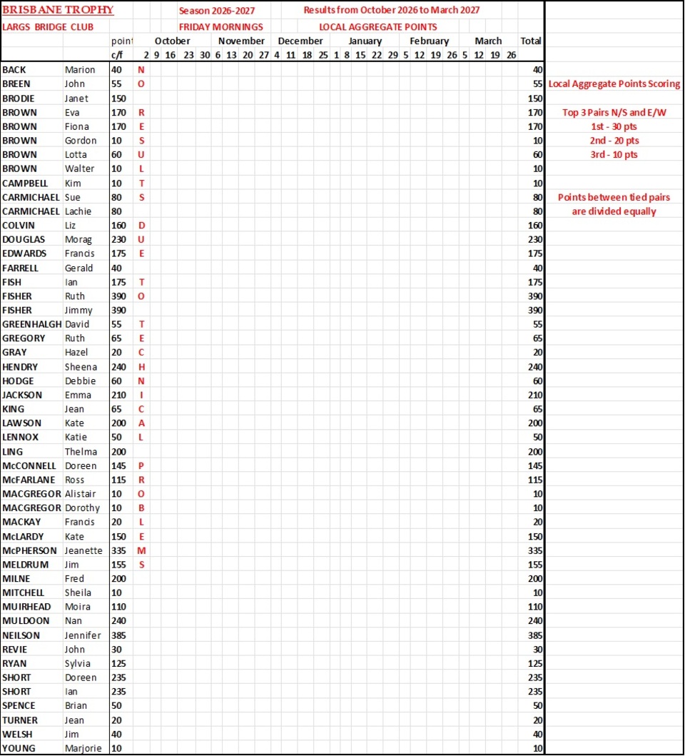 Brisbane Trophy Results Season 2026-2027
