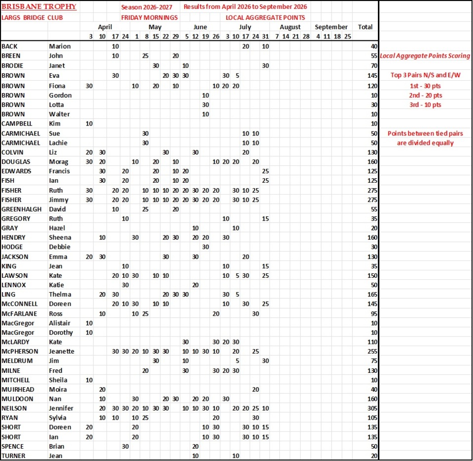 Brisbane Trophy Results Season 2026-2027