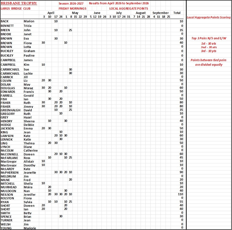 Brisbane Trophy Results Season 2026-2027