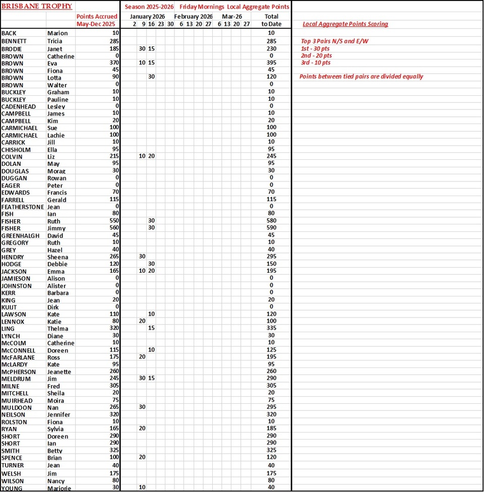 Brisbane Trophy Results Season 2025-2026
