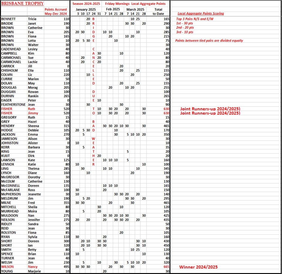 Brisbane Trophy Final Results 2024-2025