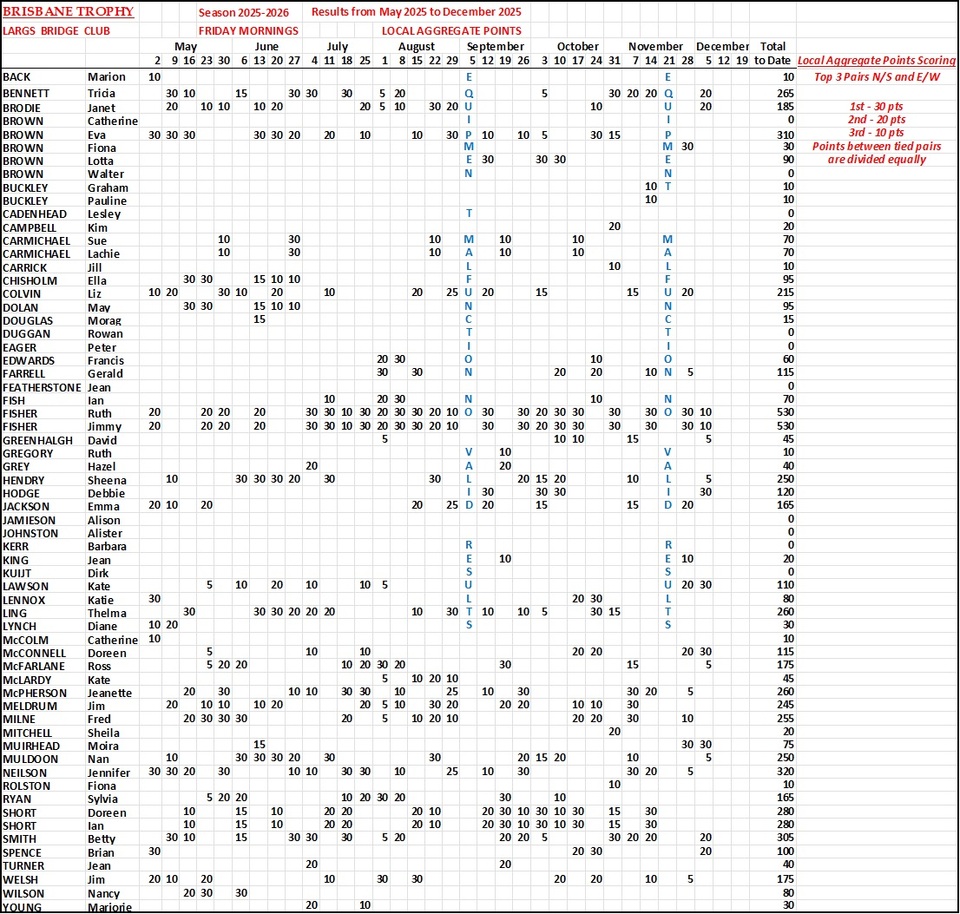 Brisbane Trophy Results Season 2025-2026
