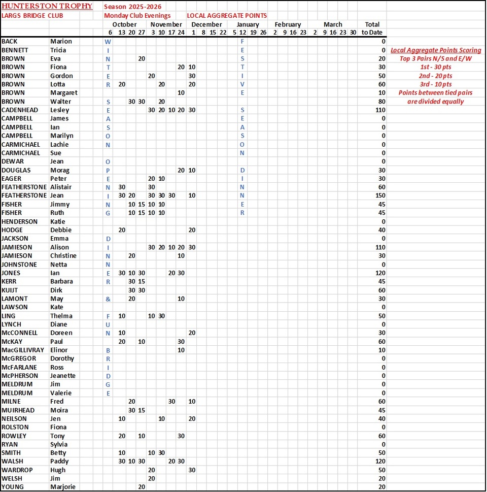 Hunterston Trophy Results 2025-2026