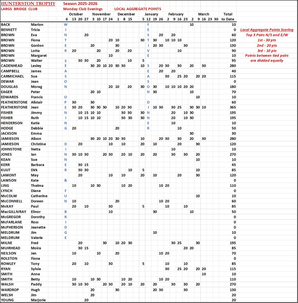 Hunterston Trophy Results 2025-2026