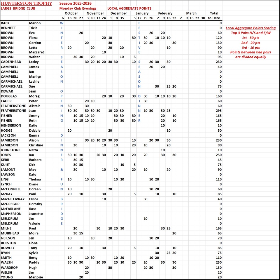 Hunterston Trophy Results 2025-2026