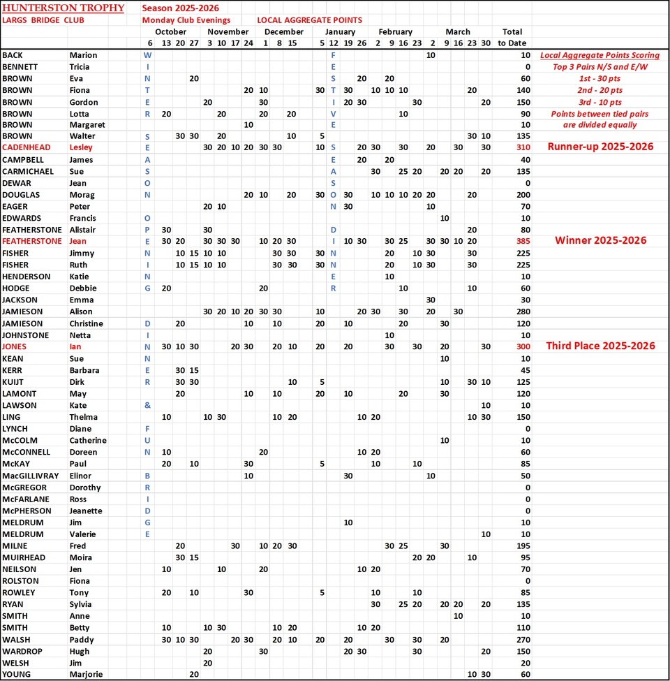 Hunterston Trophy Final Results 2025-2026