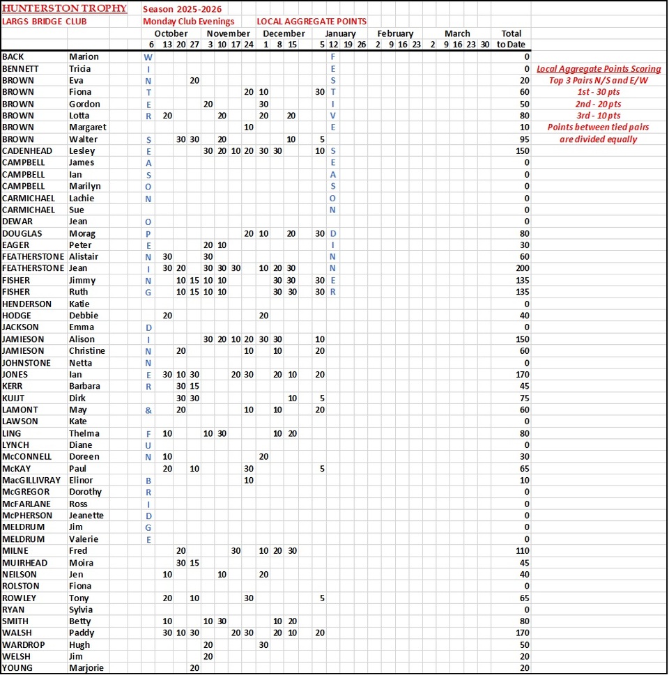 Hunterston Trophy Results 2025-2026
