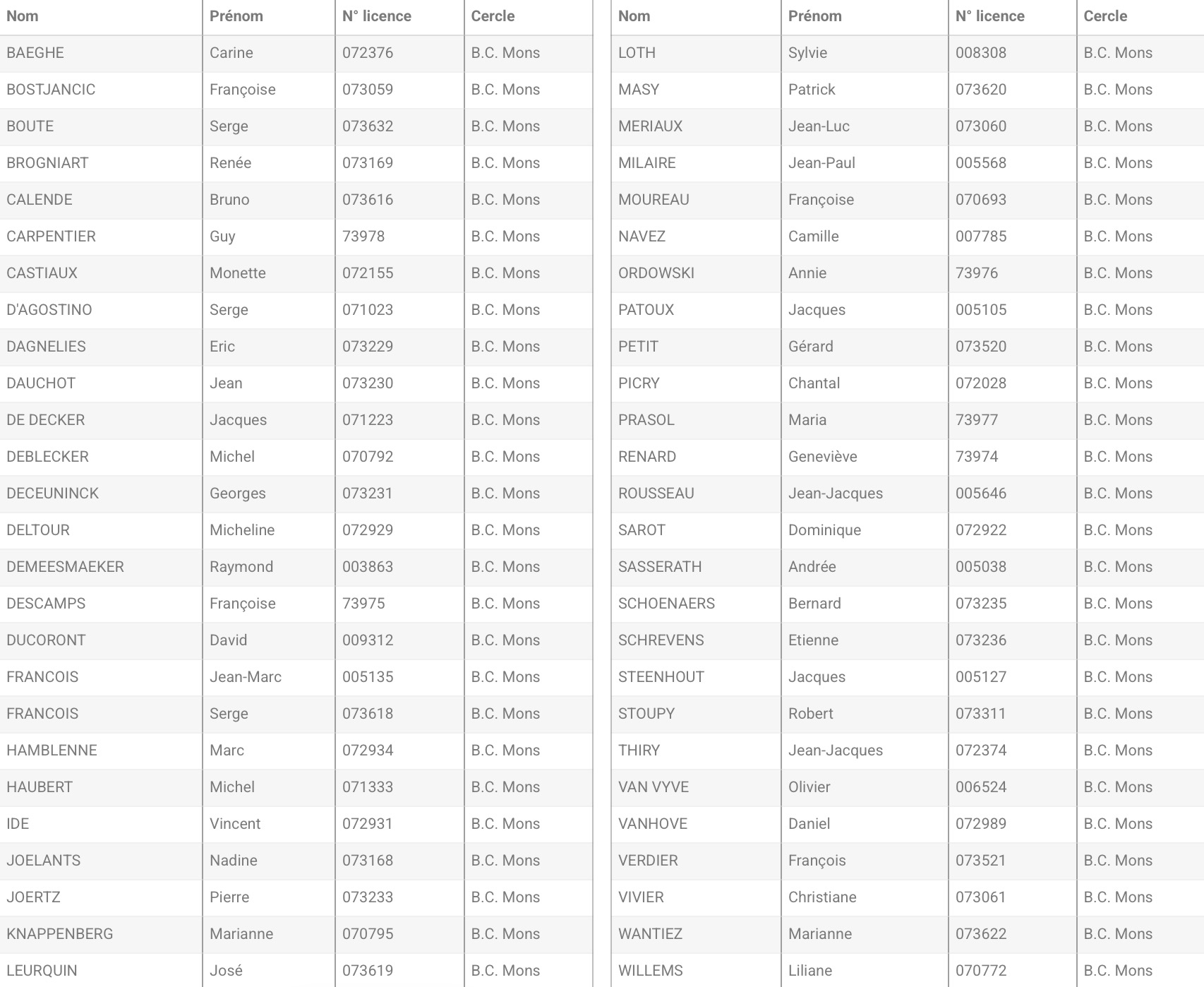 Membres du BC Mons affiliés LBF en 2025-2026