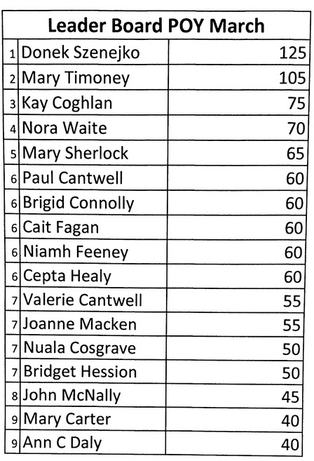 Player of the Year Leader Board 31st  March 26