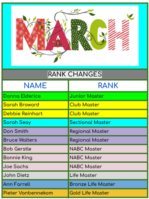 MARCH Rank Changes- GREAT JOB