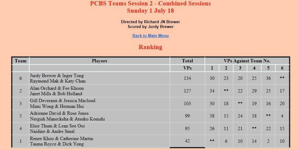 Penang Club v USRC - Results