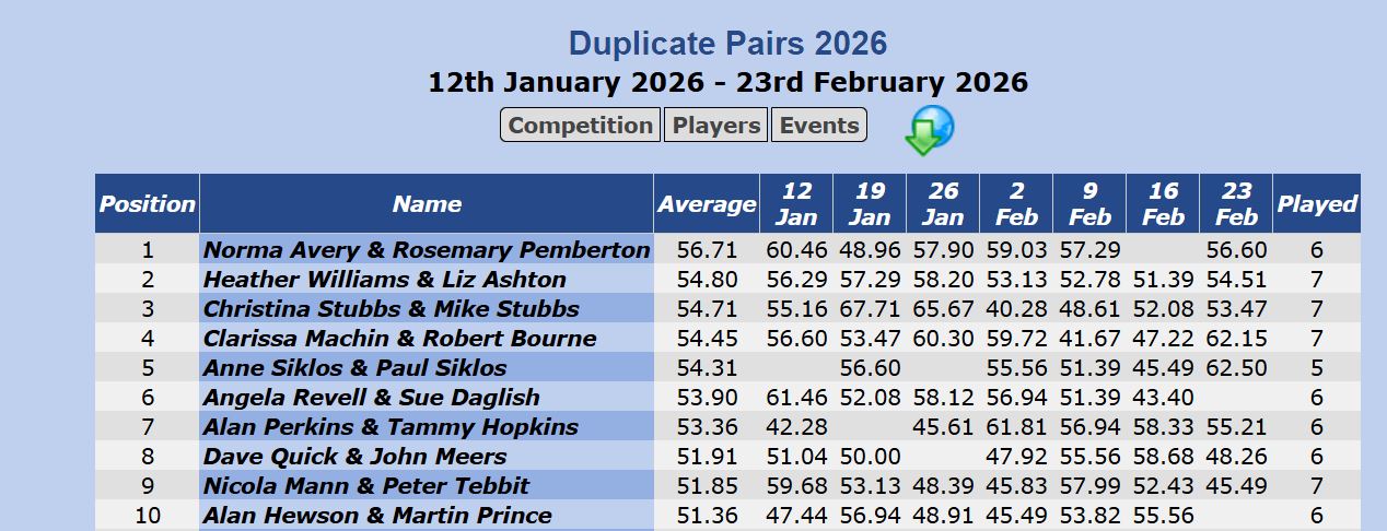 Current top ten for the Duplicate Pairs 2026