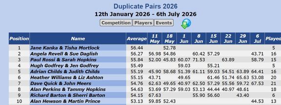 Top Ten Pairs for 2026 - as at 5th July 2026