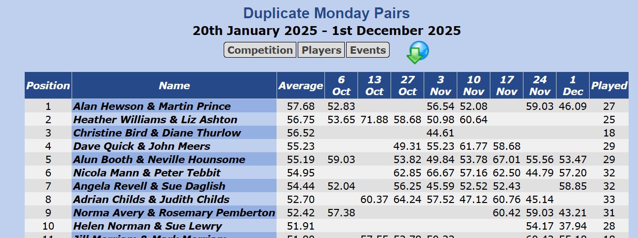 2025/6 Monday Pairs - Top 10 as at 1st Dec 2025