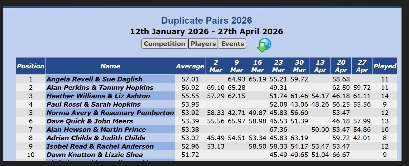 Current  top ten for the Duplicate Pairs -  2026