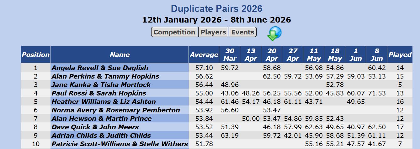 Current top ten for the Duplicate Pairs -- 2026