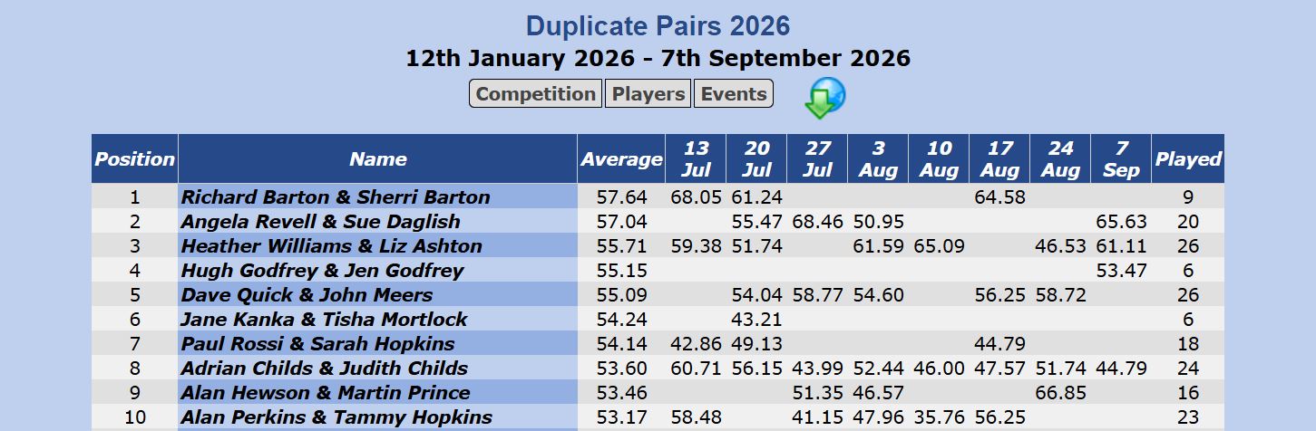 Top Ten Pairs for 2026 - as at the 7th Sept