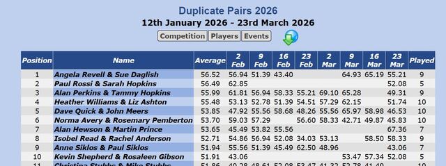 Current top ten for the Duplicate Pairs 2026
