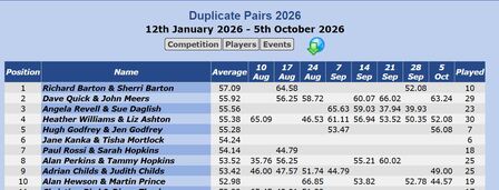 Top Ten Pairs for 2026 - as at the 5th October
