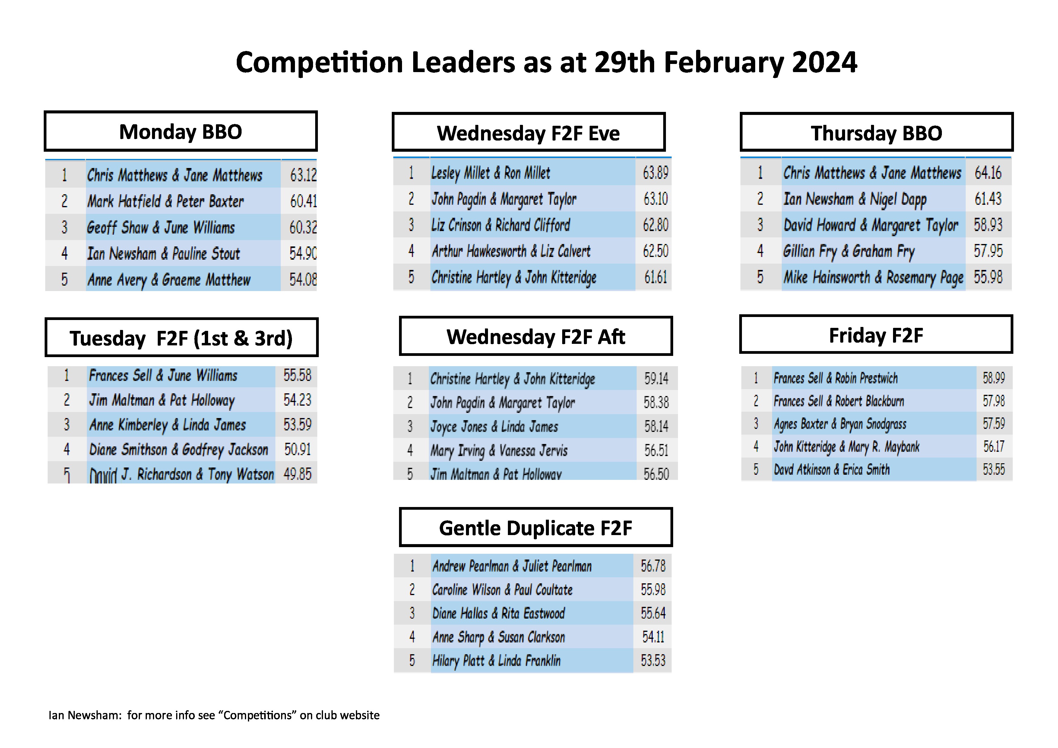 Competitions as at end of Feb 2024